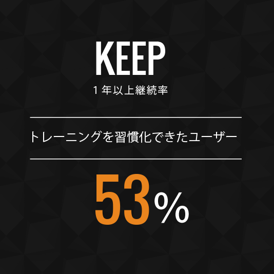 1年以上継続率 トレーニングを習慣化できたユーザー53%